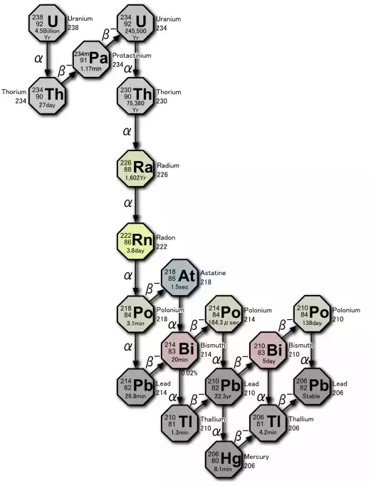 Decay_chain4n2_Uranium_series-521x682