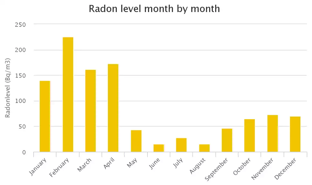 radonlevelmonthbymonth