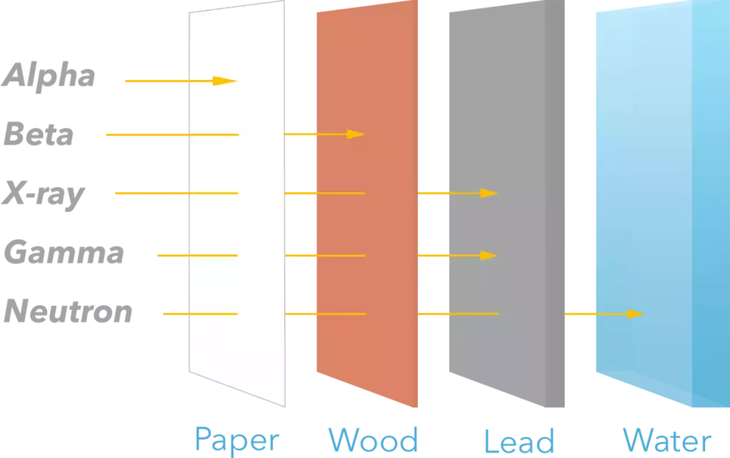 Radioactive penetration of different materials