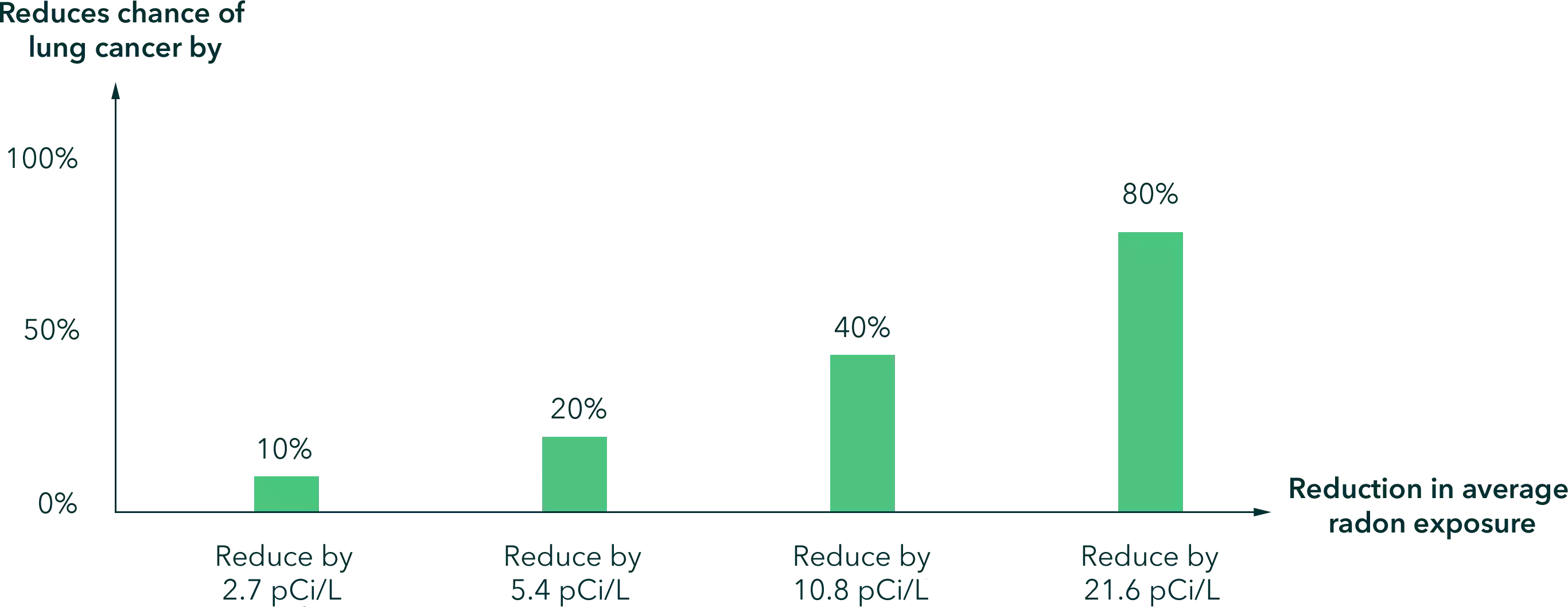 benefits of radon USA