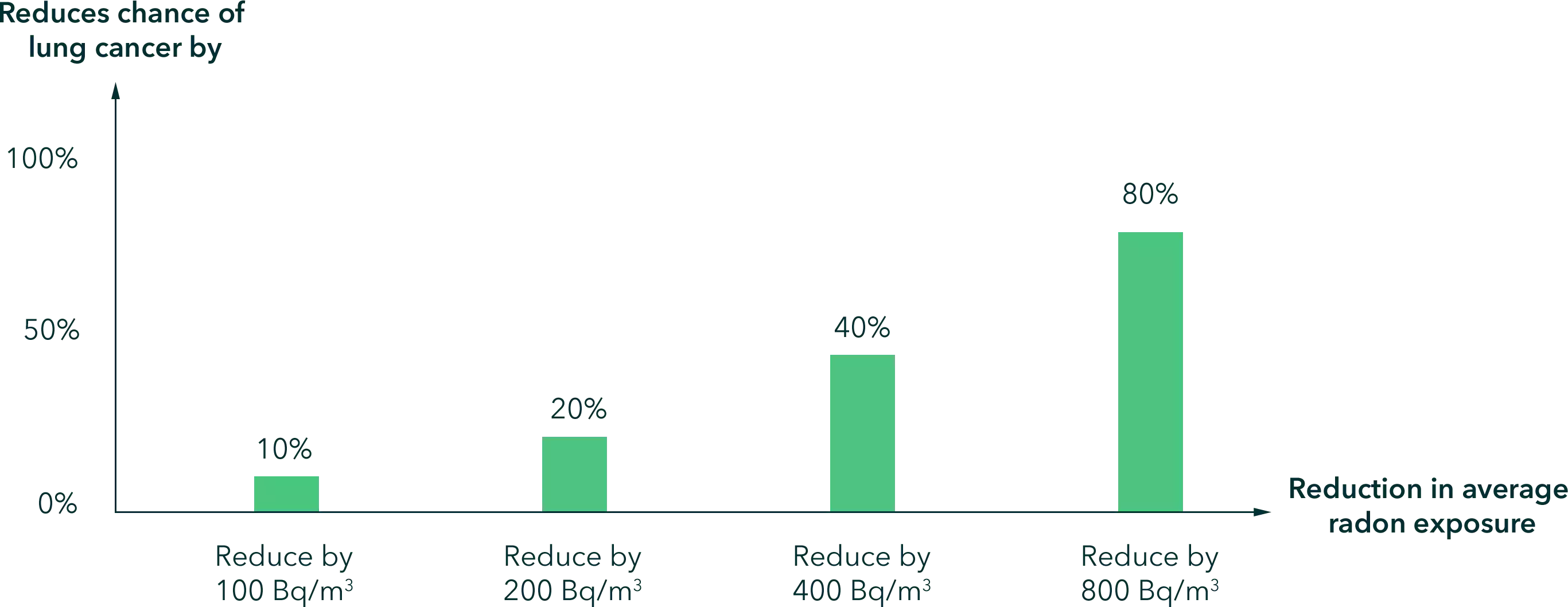 what is radon - health benefits to reducing radon exposure