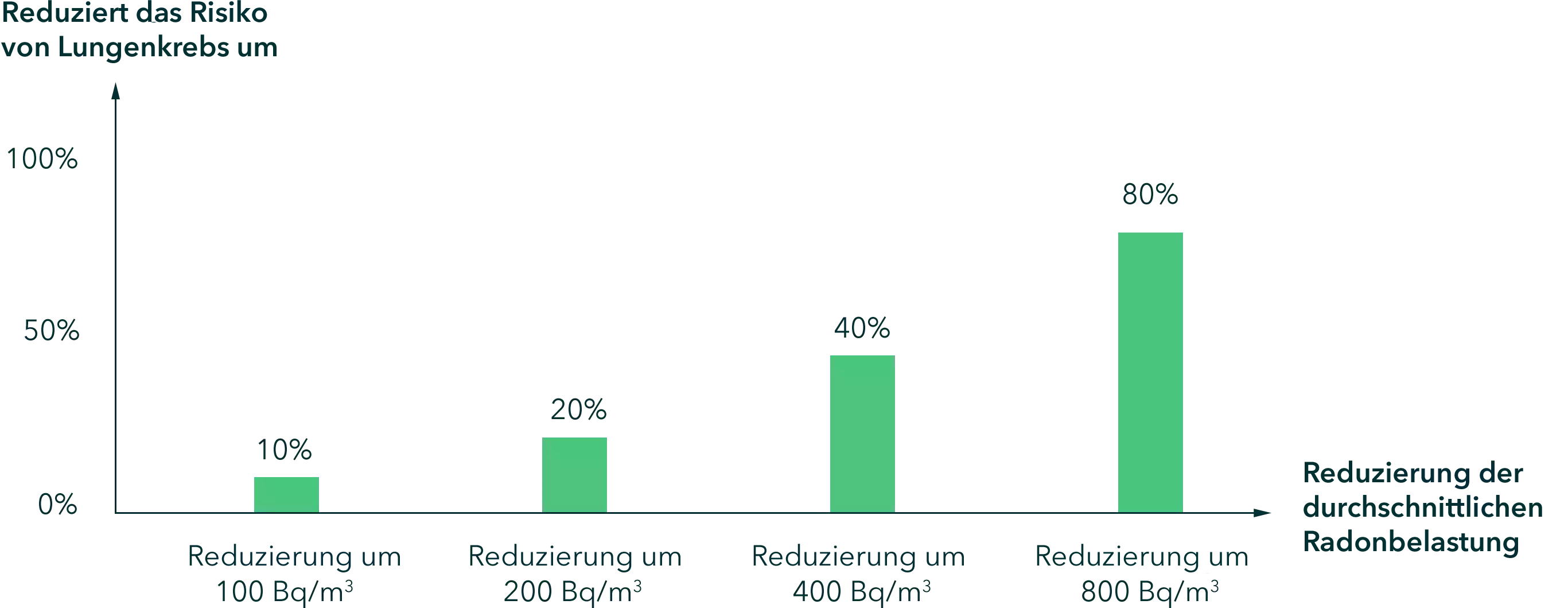 Vorteile einer Verringerung der Radonbelastung