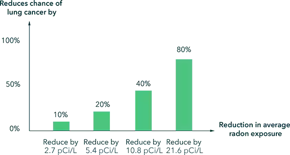 Benefits of radon