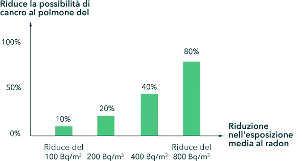 Benefici al radon
