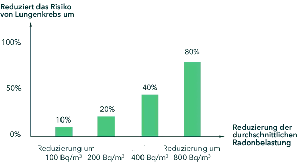 Vorteile einer Verringerung der Radonbelastung (Mobile)