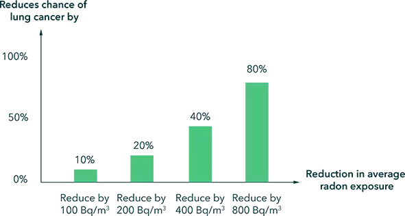 health benefits to reducing radon levels