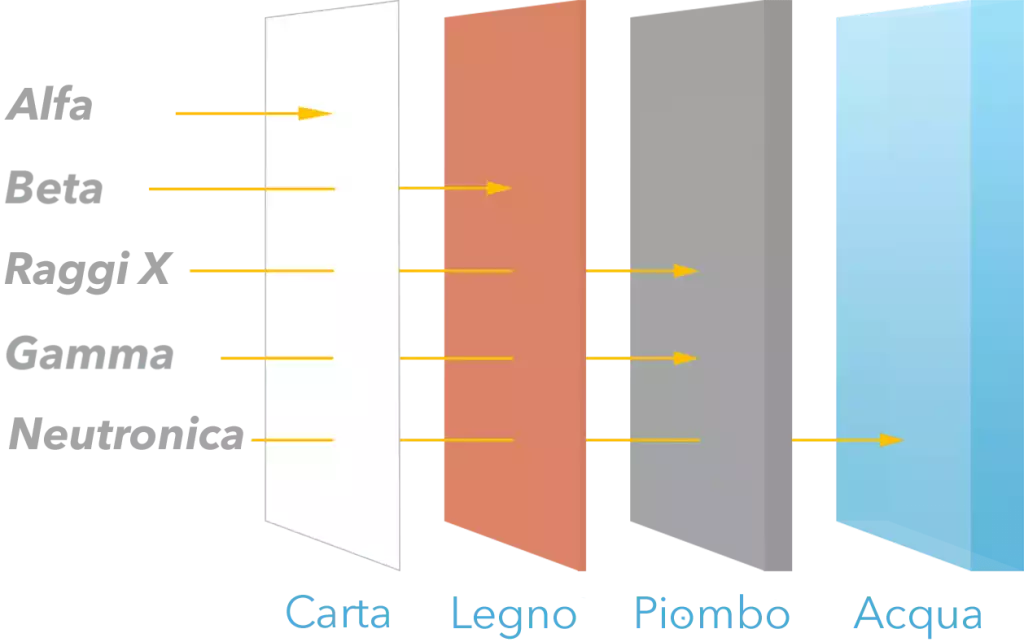 Radiazione